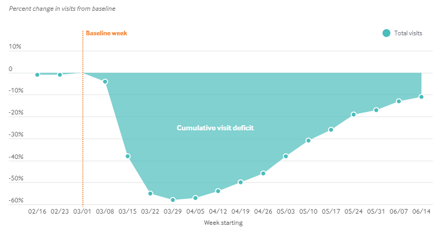 Visits are now down 11% from baseline. We also emphasize the cumulative deficit in visits over the last three months. 2/