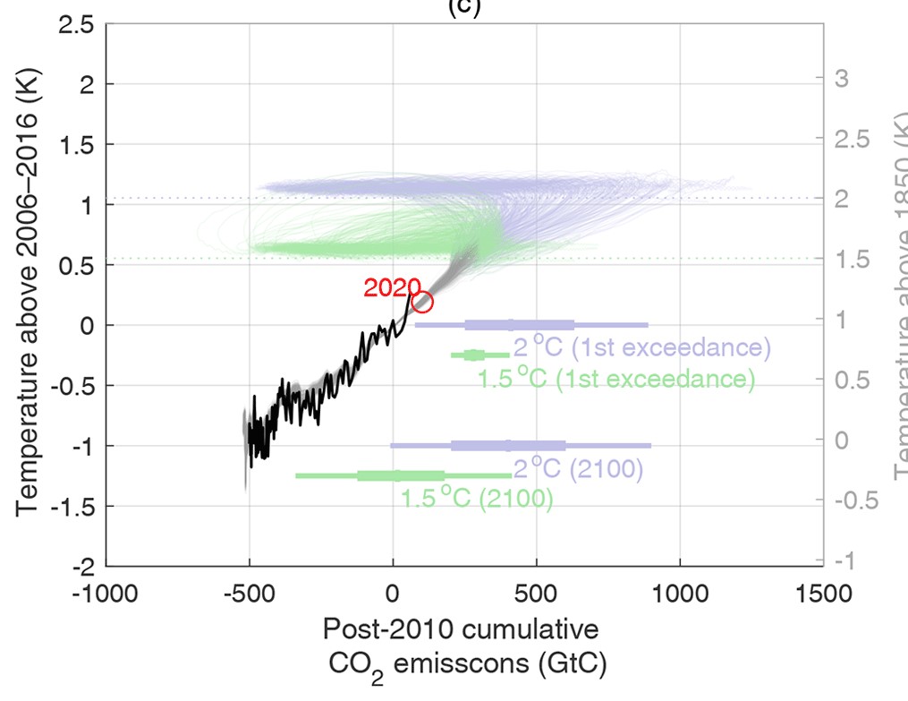 Coupling to a simple carbon cycle, we can see how different types of transient observation can constrain the model's parameters.  Using historical temperatures and concentrations alone leaves huge uncertainties in (long term) carbon budgets for 1.5 or 2C stabilization