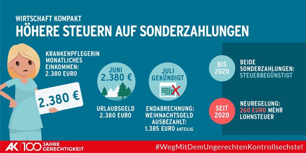 Seit heuer werden Sonderzahlungen wie Urlaubs- und Weihnachtsgeld höher besteuert, wenn das Einkommen im Jahresverlauf durch Krankengeldbezug, Arbeitslosigkeit, Pflegegeld oder Kurzarbeit schwankt. #wirtschaftkompakt #WegMitDemUngerechtenKontrollsechstel