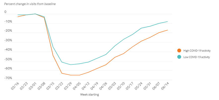 The initial drop in visits was greatest in those states (eg NY,NJ,MA,WA) hit early by the pandemic. Those states have also lagged behind in the rebound. 4/