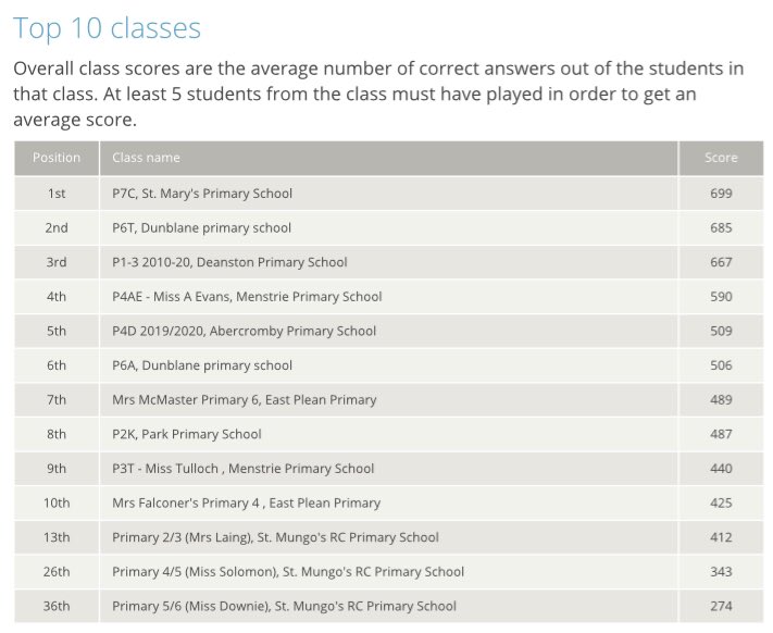 MissDownie_'s tweet photo. A huge welcome to P5/6 who took part in the last @sumdog competition of the year, coming 36th place out of 146 classes who entered! Another well done to @MrsLaingP2_3 who came 13th!! 🥳 https://t.co/DSvS6PxzvU