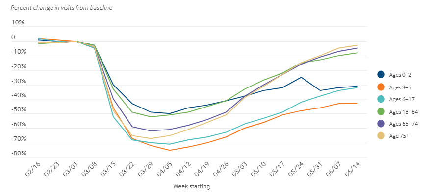 The most striking finding for me was difference in visit trends among adults vs. kids. The oldest age group (75+) is down just 3% in visits while visits among kids of all ages still down 30%+ from baseline. 6/