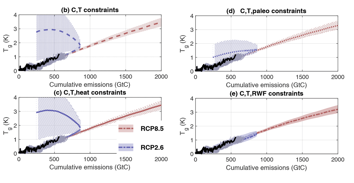 Adding prior paleo knowledge about ECS helps a little, but the only prior information which really constrains the model to linear TCRE-like behavior is prior knowledge of the ratio of TCR and ECS.