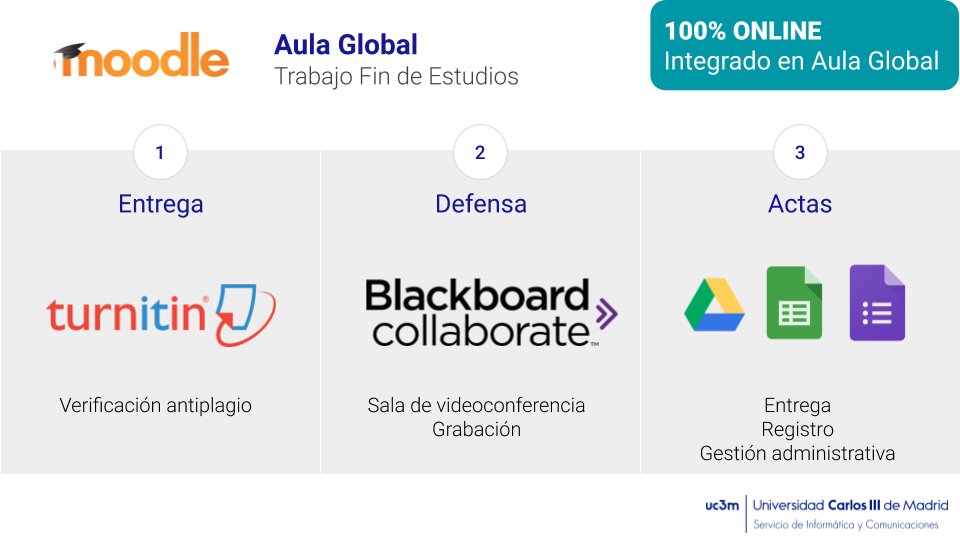 sdic_uc3m's tweet photo. Adaptamos la defensa de los Trabajos Fin de Estudios a un proceso 100% online integrado en Aula Global tanto para el alumno como el tribunal: entrega de TFE, defensa por videoconferencia con Collaborate, verificación antiplagio con Turnitin y entrega de actas con GSuite. https://t.co/mAiGNIDWaX