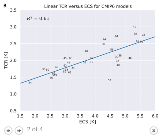 Most simple models used in assessment assume either implicitly or explicitly that this TCR/ECS ratio (the Realized Warming Fraction, RWF) is known - justified by TCR/ECS ratios from CMIP models which appear to show a strong relationship (see e.g.  https://advances.sciencemag.org/content/6/26/eaba1981)