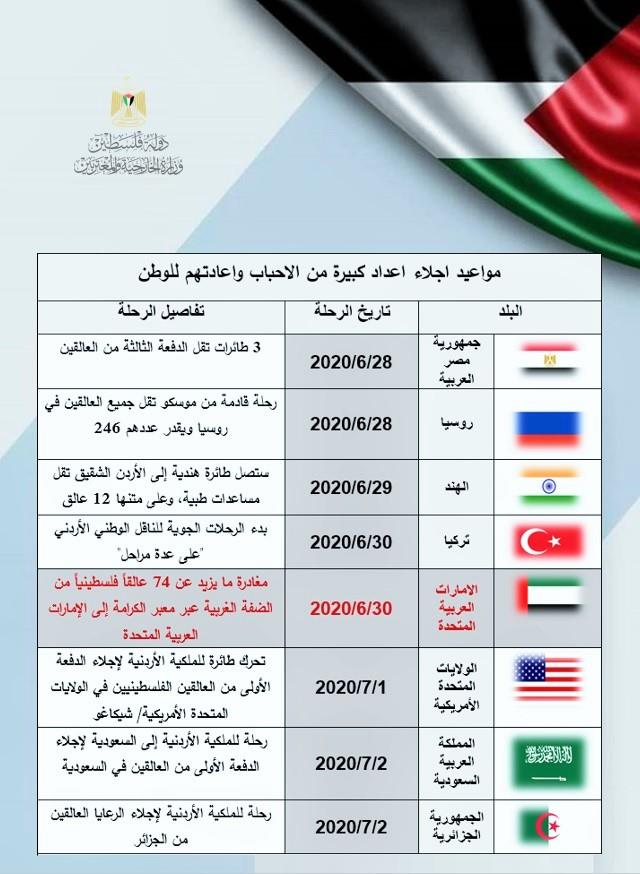 مواعيد #لاجلاء اعداد كبيرة من الاحباب واعادتهم #للوطن
#فلسطين #القدس #كورونا  #Palestine #coronavirus