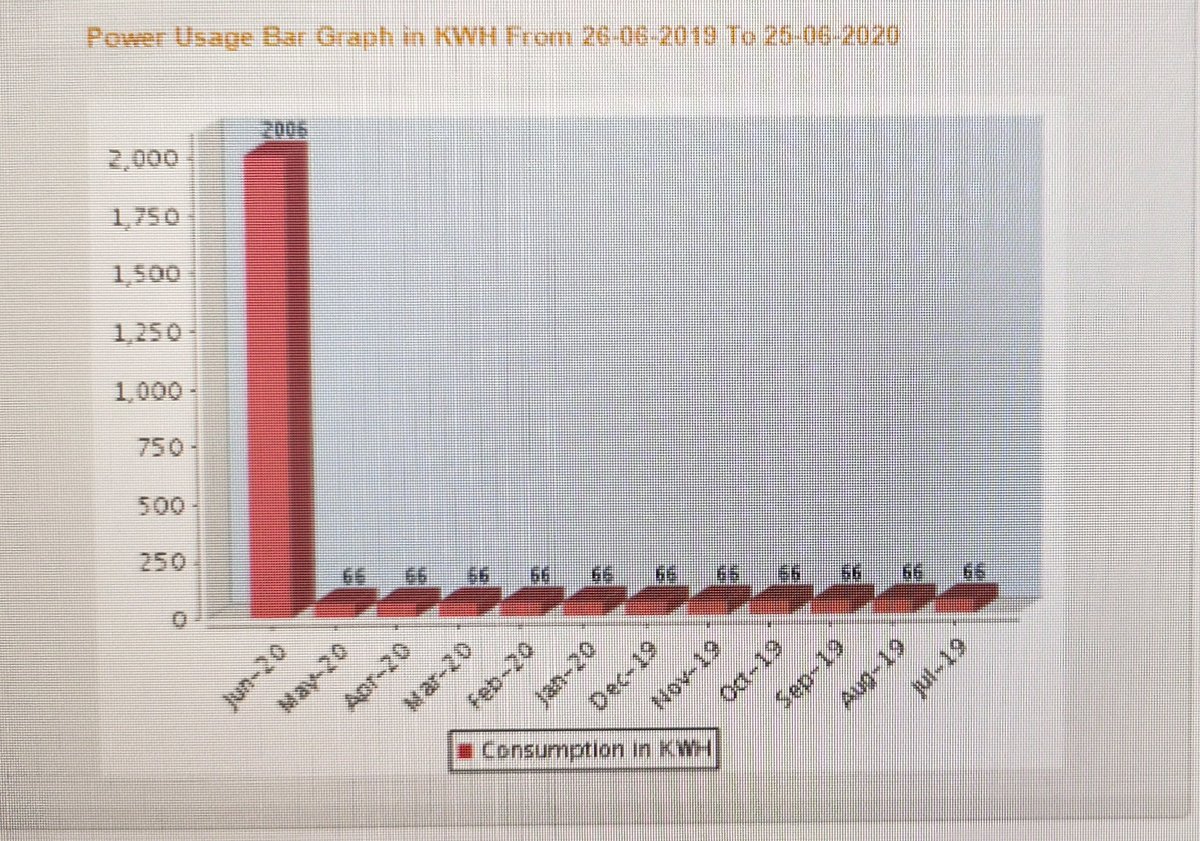 DeepikaPrasad3's tweet photo. @EMofficeUP @UPPCLLKO @mduppcl @UppclChairman 
 I have been paying #uppcl electricity bill for 64units since last 13months and all of a sudden i have received a bill of 2900 units after paying for 64units for May 2020. https://t.co/HoxyiPTvh9