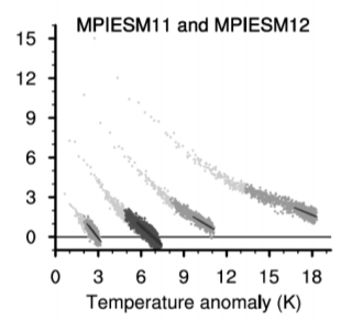 But this observed CMIP relationship doesn't use equilibrium climate sensitivity (which is the relevant parameter in a simple model) - it uses effective climate sensitivity - and in some models this is a big understimate.     https://agupubs.onlinelibrary.wiley.com/doi/epdf/10.1029/2019GL083898