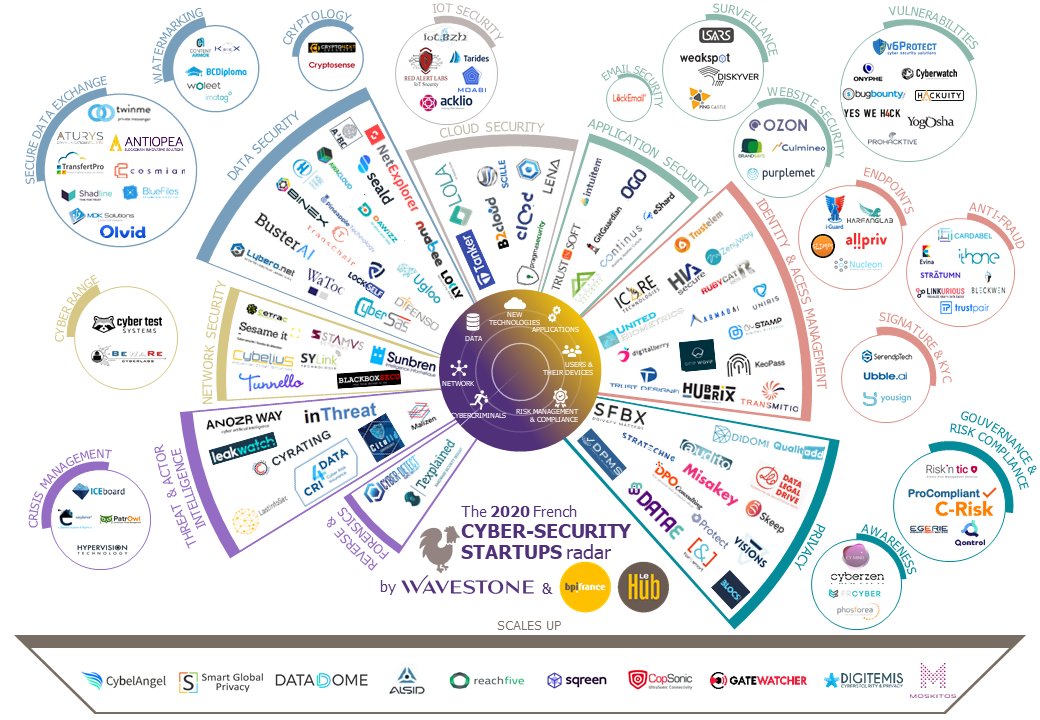 Nous avons le plaisir de vous annoncer l'apparition de <a href="/continus_io/">Continus.io</a>  dans le radar 2020 des startups françaises de la cybersécurité. 

Merci à nos confrères de <a href="/wavestone_/">Wavestone</a>  et @BpifranceHub  pour leur reconnaissance. 
#AppSec #devsecops #startup