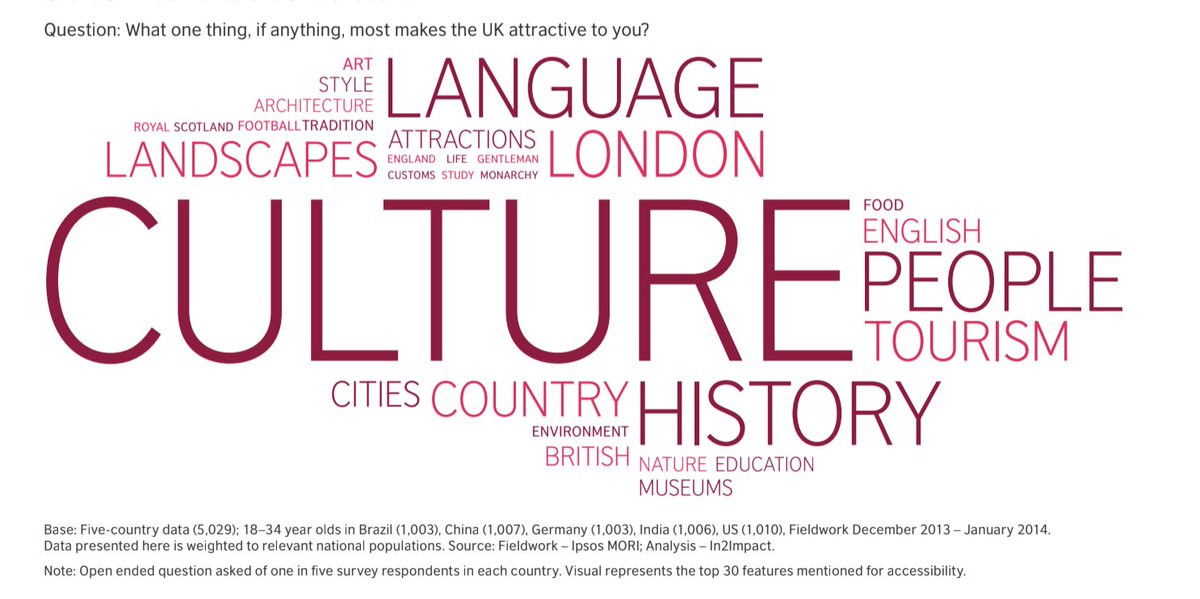 1/ Respondents to an  @IpsosMORI poll commissioned for ‘As Others See Us’  @BritishCouncil overwhelming listed Culture as the ‘one thing’ that makes the UK attractive to them.  https://www.britishcouncil.org/sites/default/files/as_others_see_us_2016_0.pdf