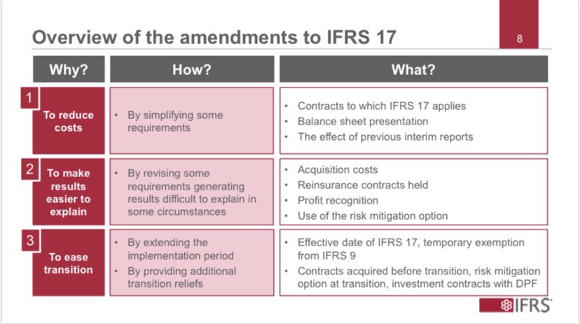Roberta_Ravelli's tweet photo. Final amendments to #IFRS17 are here! Link to the full #IASB news: https://t.co/NzPwntKEON | #IFRS #IFRSStandards #insuranceaccounting https://t.co/O3XO17dGkS