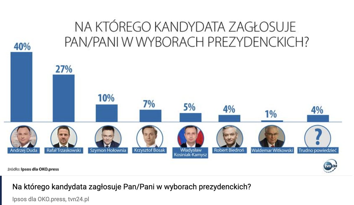 W_Witkowski_'s tweet photo. Po tygodniu kampanii pojawiamy się w sondażach, dziękuję Wszystkim! W pierwszej turze głosujmy zgodnie z przekonaniami.
sonda @tvn24
#waldemarwitkowski #witkowski2020 #wybory2020 #WyboryPrezydenckie https://t.co/6HptK7Cv4z