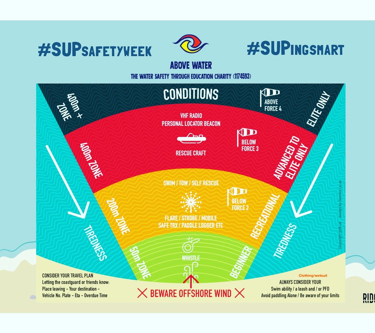 abovewateruk's tweet image. Day 2 #SUPsafetyweek
Here we have the fantastic SUP specific illustration from @tadsurf David 'tids' Tidball regarding SUP safety off shore. Have a good look. Tids is up next explaining with an exclusive SUP safety week Video.

#SUPingsmart @BritishCanoeing @surflifesavinggb