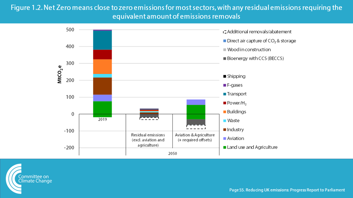 It is 12 months since Net Zero became law. Initial steps towards a net-zero policy package have been taken, including setting up a Cabinet Committee to drive it, but this was not the year of policy progress that the Committee called for in 2019. (3/15)