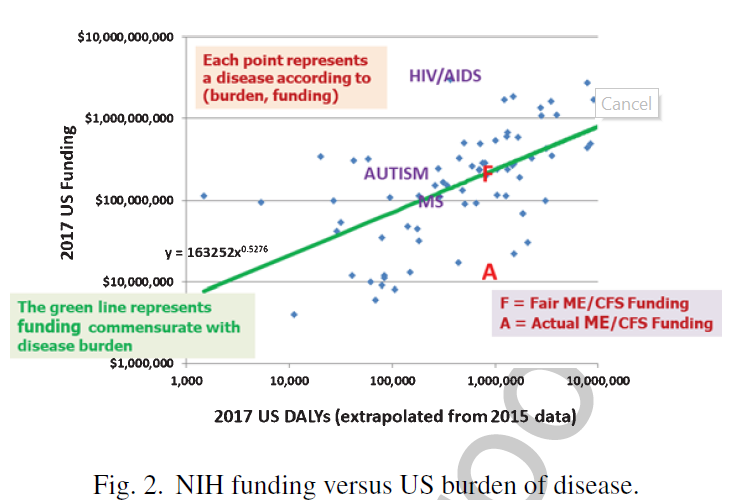 1/  How neglected is Myalgic Encephalomyelitis/Chronic Fatigue Syndrome research? @NIH funding for ME/CFS in 2017 was ~$25millFair funding relative to disease burden should be ~$350millThat means  #MECFS research was short-changed by $325,000,000 (14-fold!) in just ONE YEAR