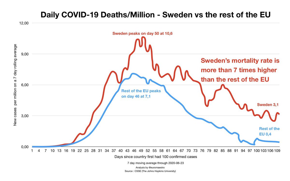 23/. UK isn’t alone in attempting a  #HerdImmunity strategy.Sweden was open about it & has a  #COVID19 mortality rate 7x higher than rest of EU with cases rising 16x faster.US & Brazil have a policy of “opening the economy”.Dutch situation echoes UK. https://twitter.com/stefsimanowitz/status/1274305487404744706?s=21  https://twitter.com/stefsimanowitz/status/1274305487404744706