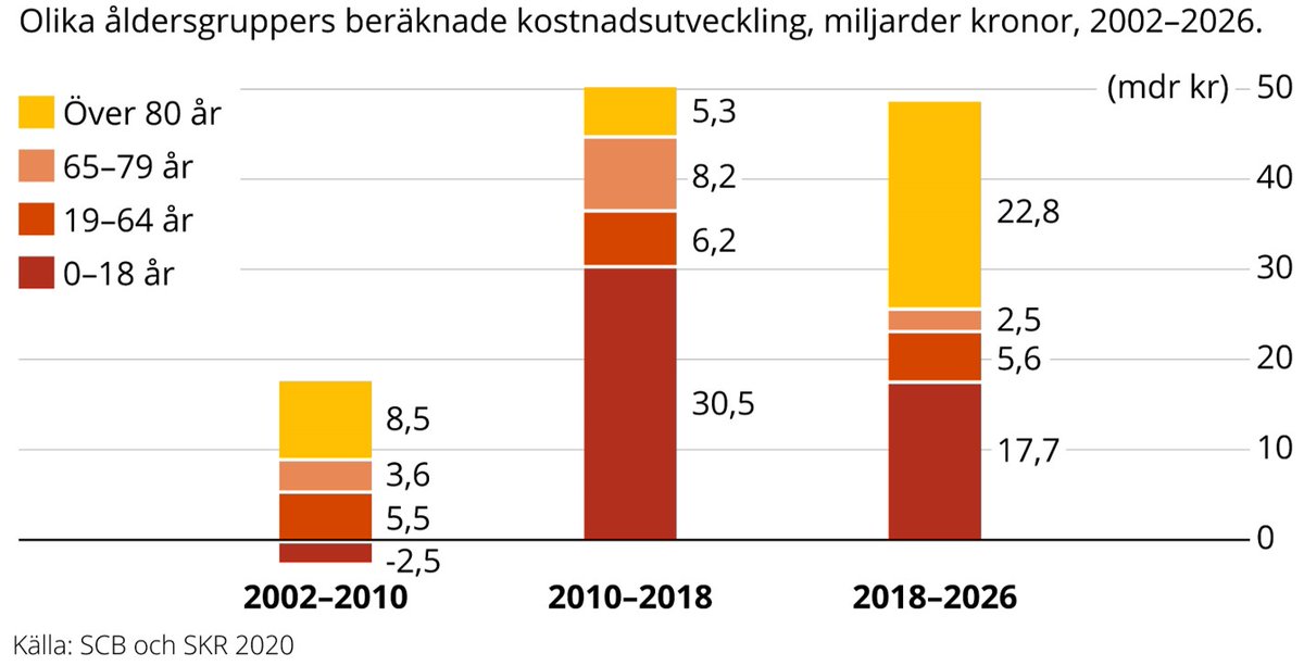 SKR_se's tweet photo. SKR:s nya rapport om #äldreomsorgen visar att antalet personer som är 80 år eller äldre kommer öka med knappt 50 % de närmaste tio åren, till ca 750 000 personer. Kostnaderna ökar i takt med demografin och ökade satsningar krävs därför framöver. Rapporten: https://t.co/kjmeJPzjSy https://t.co/vh8fmPpgBw