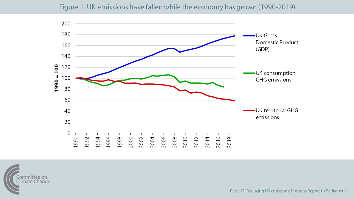 UK greenhouse gas (GHG) emissions fell by 3.2% in 2019 to 480 MtCO2e, 30% below 2008 and 41% below 1990 (including emissions from international aviation and shipping). The UK’s carbon footprint is higher, but has also fallen since 2008. (6/15)