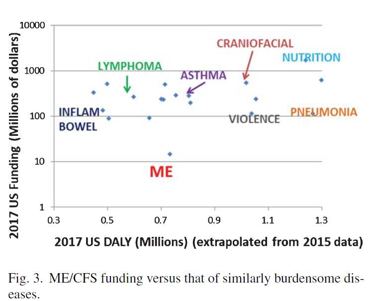 3/ And, the graph below shows that  #MECFS research is woefully underfunded compared to similarly burdensome diseases Note: the vertical Y-axis scale on the graph is logarithmicSo  #IBS and  #pneumonia actually receive 10x MORE funding than  #MECFS  https://pubmed.ncbi.nlm.nih.gov/32568148/ 