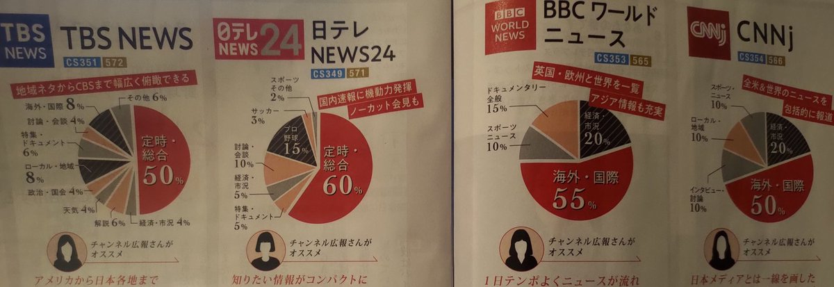 ট ইট র Suken スカパー 会報誌 今回の号はニュースチャンネル 特集でどんな番組をどれぐらい放送しているかの円グラフが乗っていた しかし こうしてみると国内ニュースチャンネル2つはスポーツが弱い