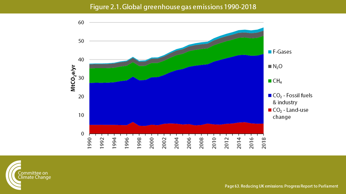 In the global context, whether emissions have peaked or not, and whether they then decline rapidly, will depend on choices made across the world on climate policy and on the nature of recovery packages following COVID-19.  (5/15)