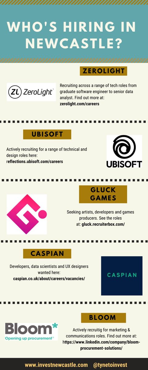 Tynetoinvest's tweet photo. Looking for new opportunities? check out a range of tech and marketing roles @ZeroLight @Caspian_UK @UbiReflections @TalkBloom @gluckgames https://t.co/GQNonhDuDO