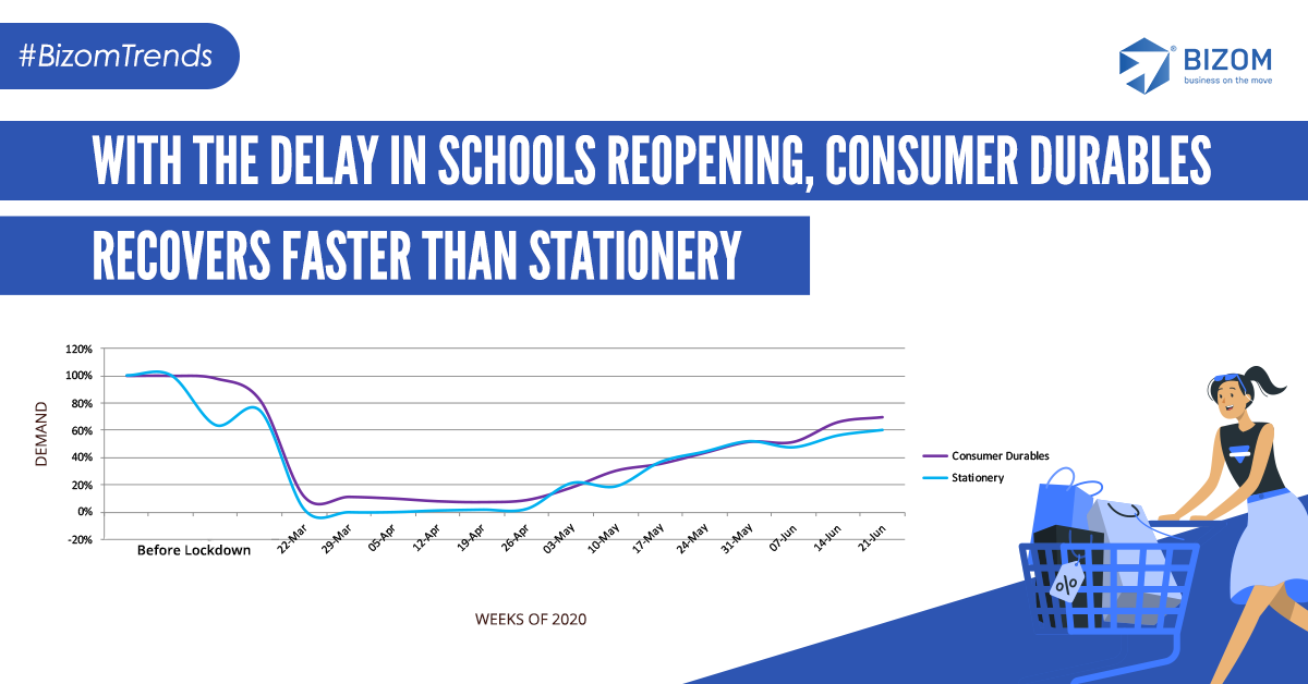 get_bizom's tweet photo. Consumer Durables witness a faster recovery than Stationery products.
#BizomTrends #CPGDemand #ConsumerGoodsDemand #FMCGDemand #Bizom #FMCG #CPG #MultiTouchDistribution #RetailIntelligencePlatform https://t.co/lBimSeF6ri
