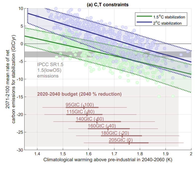 Even if we don't know ECS or RWF, there's a good relationship between total emissions pre-2040 and required emissions in 2070-2100. And *by* 2070, under strong mitigation - the observations will tell us more about RWF.