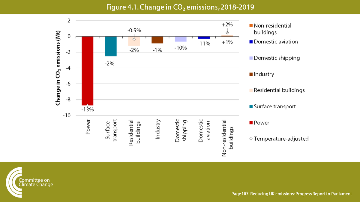 In 2019, for the sixth consecutive year, the sector with the largest percentage reduction in emissions was the power sector. Other sectors will need to do more to reach Net Zero. (8/15)