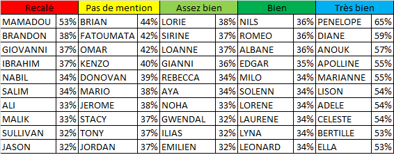 sidounours's tweet photo. Exclusif, Classement des prénoms par mention au brevet 2019.

Le x% indique le % d'élèves portant ce prénom ayant ce résultat au Brevet des collèges. 

 Les résultats sont éloquents : malgré le patriarcat, les filles triomphe aisément 💪💪💪 https://t.co/4Xy7JAbbOX