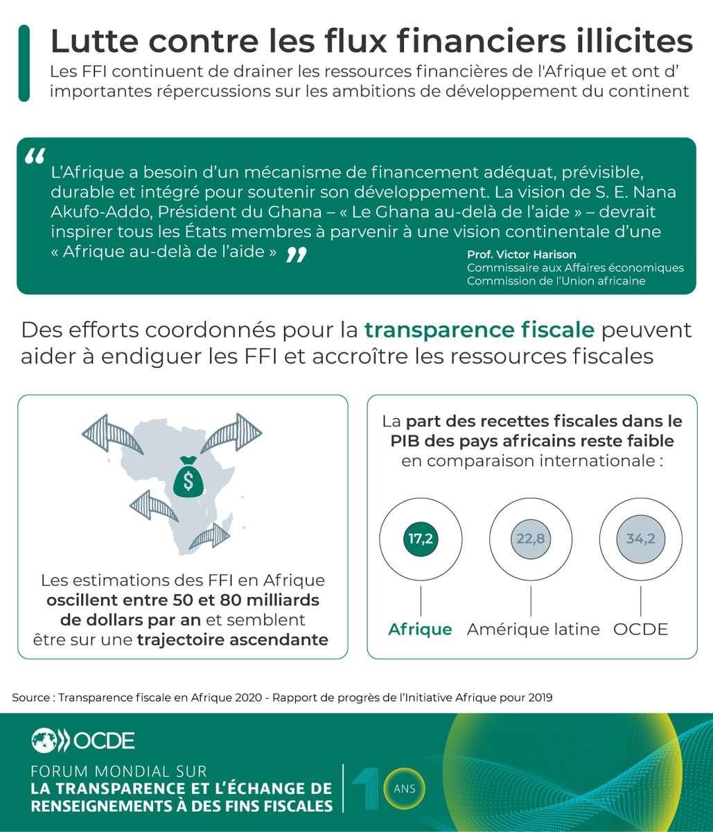 OECDtax's tweet image. La #TransparenceFiscale et l'échange de renseignements ont un rôle déterminant à jouer pour aider les gouvernements africains à endiguer les #FFIs &amp;amp; accroître la mobilisation de leurs ressources fiscales.

🔍 Découvrez plus : oe.cd/ttia-2020-fr

#InitiativeAfrique #ODDs