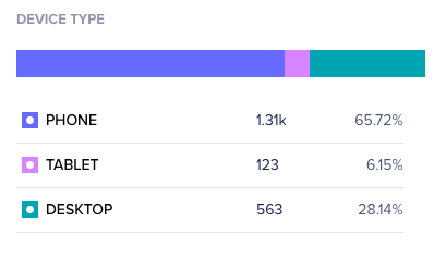 If you run a wedding venue your site traffic is going to look something like this. Try using your phone to browse your website. Not exactly a great experience, right?

>> bit.ly/3c7I3Zh

#EnquiryBot #CustomerExperience #Smartphones #WebsiteInfo #UserExperience #uxdesign
