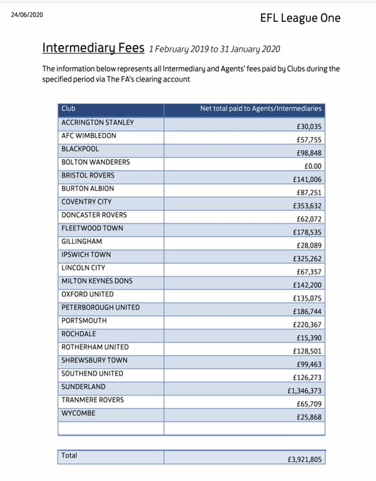 TheFLZone's tweet photo. π€¦ββοΈ Look away now Sunderland fans...
π° League One clubs spending on agent fees (01/02/19 - 31/01/20)
#SAFC https://t.co/fBQXa2OWvS