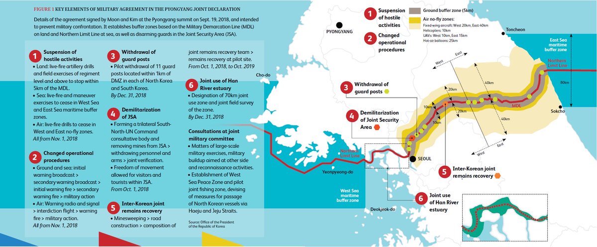 Both Koreas remain in a state of war; few inter-Korean moments of détente in 1972, 1991/92, 1998-2008.Some viewed the 2018 Military Agreement as a de facto non-aggression pact; live-fire drills stopped, guards post removed, parts demilitarized, landmines & war remains recovered.