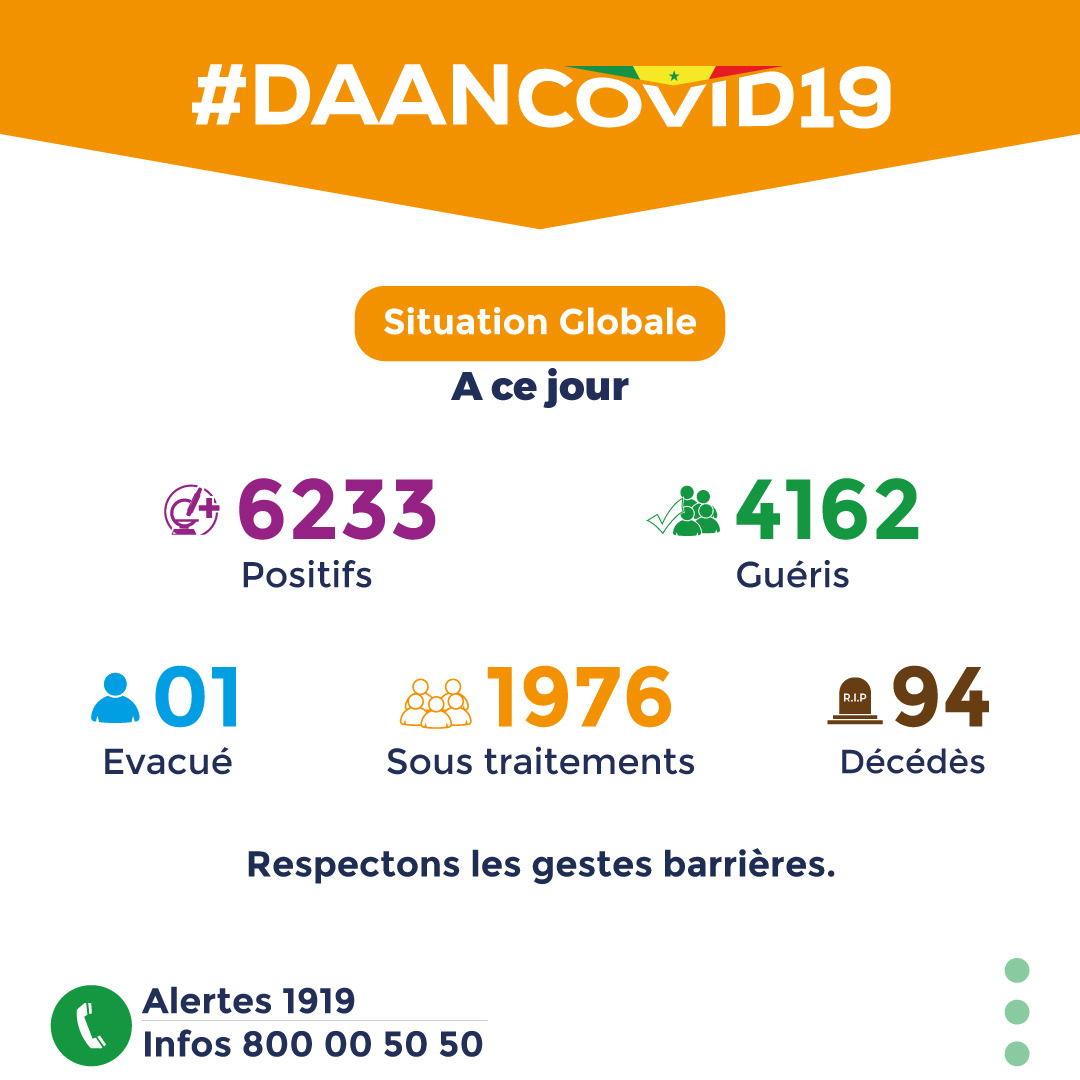 📰#DaanCovidActu: 25.06.2020
En une semaine, 🚨15 personnes ont perdu la vie face au 🦠Coronavirus. Seul le respect strict des gestes barrières peut nous sauver face à cette maladie qui se soigne difficilement.
#TokLeenSenKeur #DaanCovid19 #Covid19sn #DaanCorona #Mboolomoydoolé