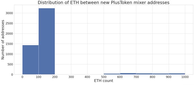 PlusToken Ethereum