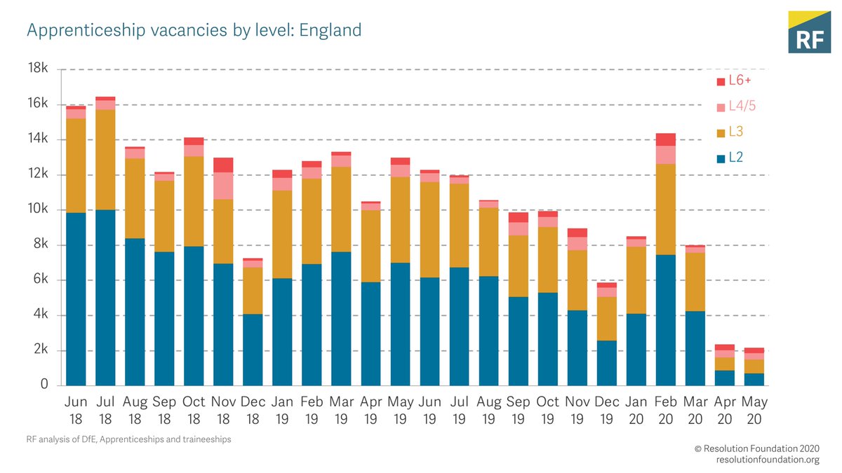 And again, it's no surprise that apprenticeship vacancies have collapsed since lockdown began. 4/7