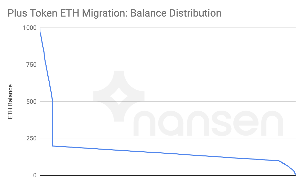 The balance distribution is linearly dropping off (from top to bottom), but in two separate segments:From 1,000 to 500 ETHFrom 200 to 100 ETH