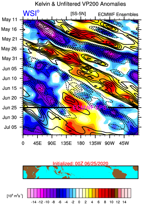 1. Strong convectively coupled Kelvin wave will be passing by. The SAL outbreak took place as the suppressed phase of this Kelvin wave passed by. Now we are tracking the active phase over the eastern Pacific and this will pass the Atlantic's MDR late June and early July