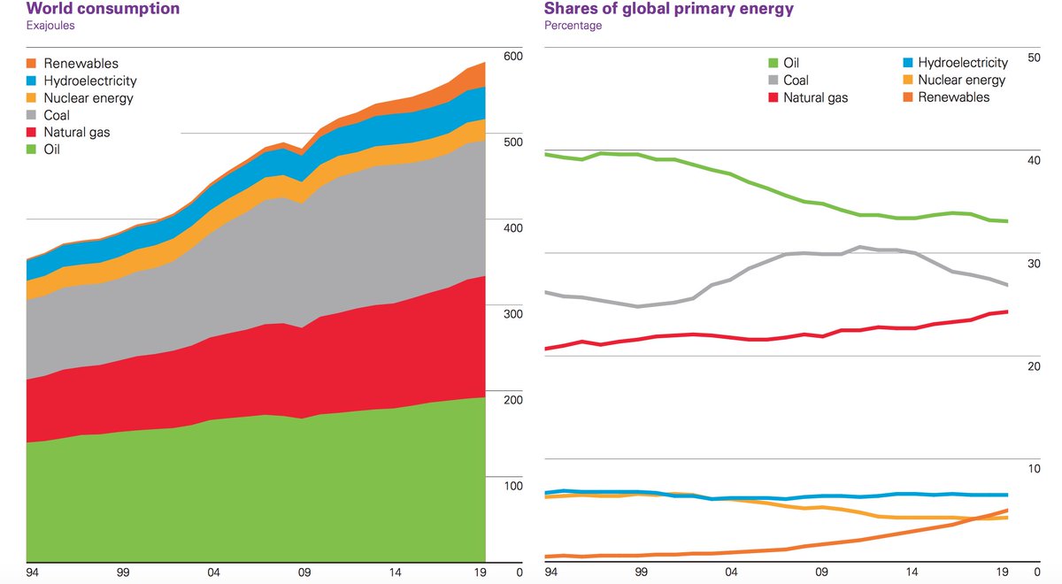 BP "2020 Yılı Dünya Enerji Raporu"nu yayımladı.
bp.com/content/dam/bp…

Raporda dikkat çeken bazı noktalar şöyle: