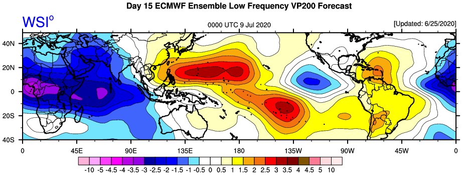 2. In the tropics, there's an evolving atmospheric standing wave over the Africa-Indian Ocean. You can see these standing waves by low-pass filtering 200mb velocity potential anomalies, where -CHI represents mass divergence aloft (analogous to rising air).
