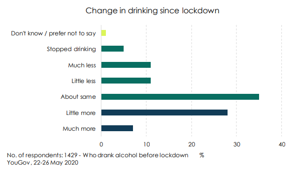 5% of drinkers report that they've stopped drinking during lockdown22% report drinking less38% report no change35% of drinkers say they are drinking more than pre-lockdown