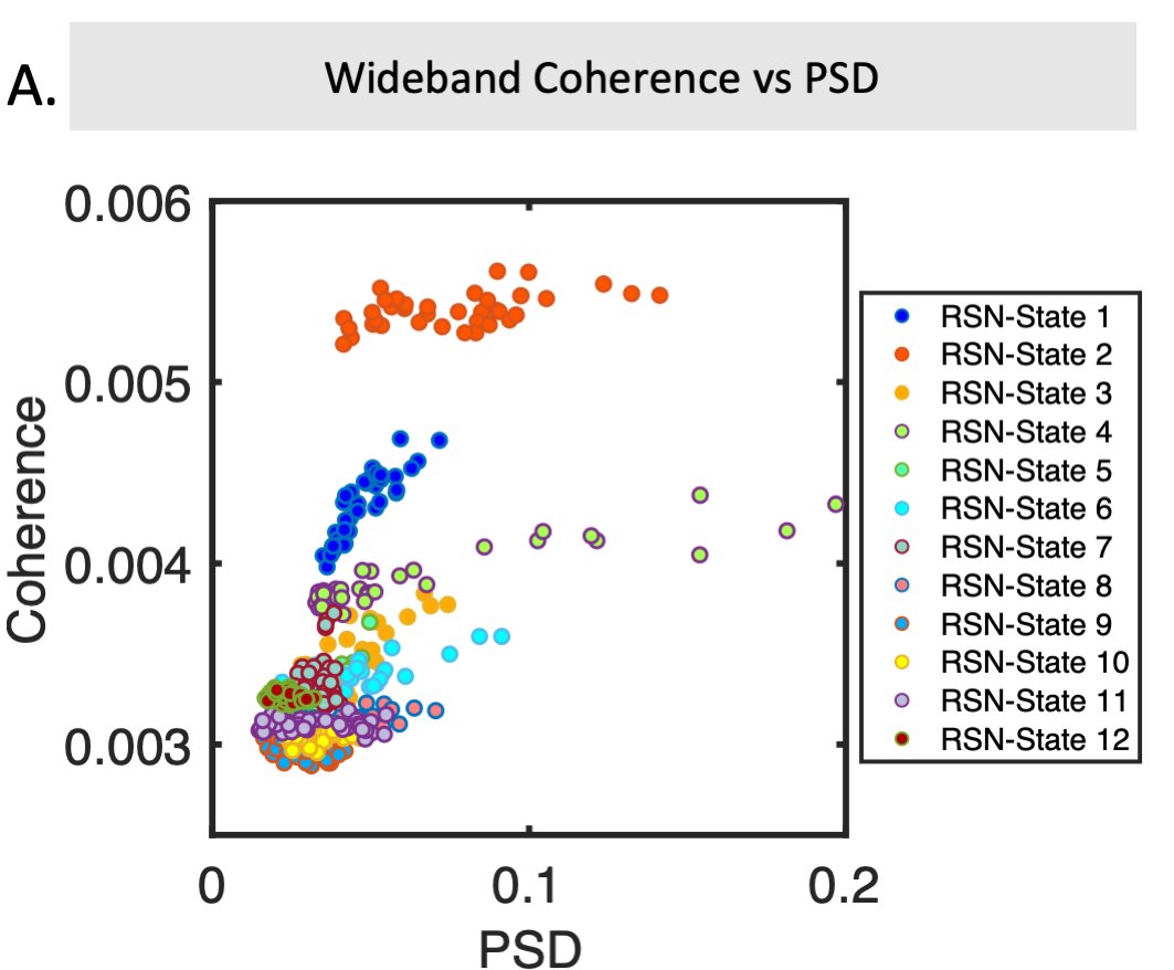 We then asked what specific electrophysiological patterns characterised these networks. We found they were associated with very large increases in network coherence; that is, the level of synchronisation of network oscillations.
