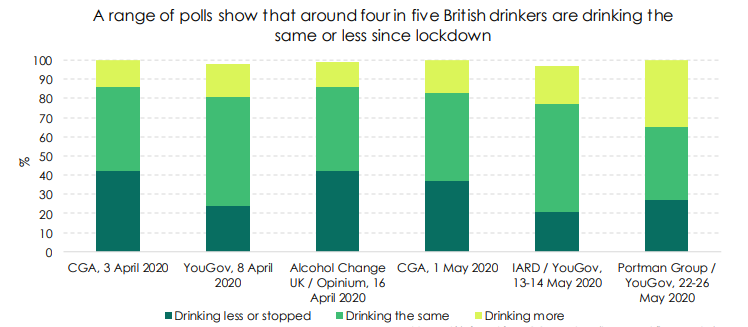 This is broadly in line with previous surveys, although the % saying they are drinking more is larger.No Confidence Intervals around the numbers, so no idea if this is a significant change, but there does *look* to be a gradual increase over time in people drinking more.