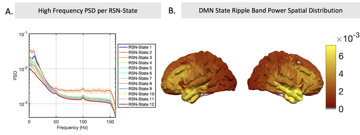 Finally, we investigated how resting state networks correlated with activity in the sharp wave ripple (SWR) band. We found that the DMN exclusively among networks correlated with increases in SWR band power, that source localised to temporal cortex.