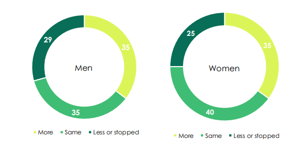 There is no clear gender divide in how people report changing their drinking - although men are slightly more likely to report drinking less.