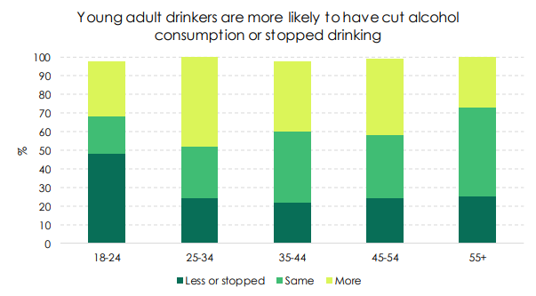 Some interesting age effects though:Young people much more likely to have cut down.I wonder if it's a coincidence that the age groups most likely to have kids affected by school closures are the most likely to be drinking more?