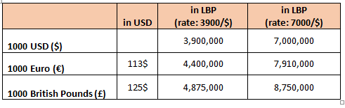 VALUE OF MONEY!Your money is most probably either in Lira or Lollar thus you can’t transfer nor withdraw USD. In other words you have to head to the sorraf and receive a 55-78% LOSS. A 600 EUR rent per month = 4,746,000 LBP.Minimum living expenses: 500$ = 3,500,000 LBP.