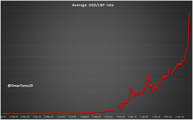 Just look at the USD/LBP exchange rate curve, can you imagine it in the future with NO REFORMS?How are you or your parents going to cover your future expenses abroad when they lost around 80% of their funds? With a huge risk of further devaluation.