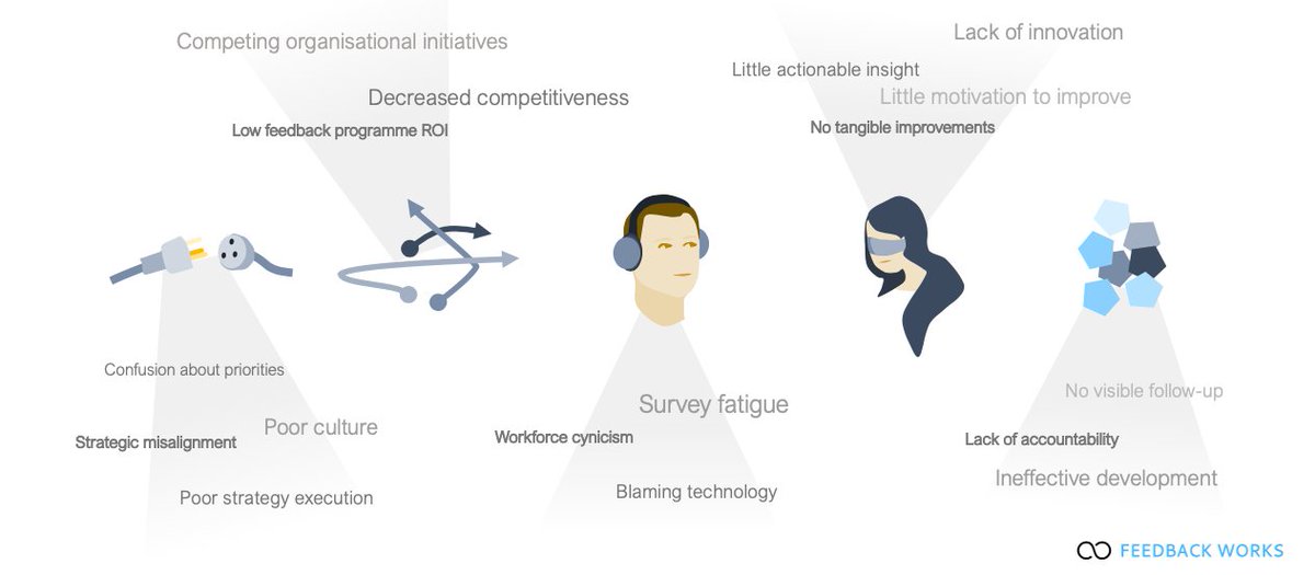 feedbackwks's tweet photo. There are many issues associated with an employee experience feedback programme that isn't working. Do any of these feel familiar? Find out more here https://t.co/RddGn4rpwn
#employeeexperience #feedbackworks #employeeengagement https://t.co/qYmU46eFKi